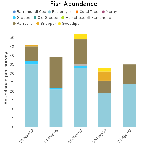 Fish Abundance