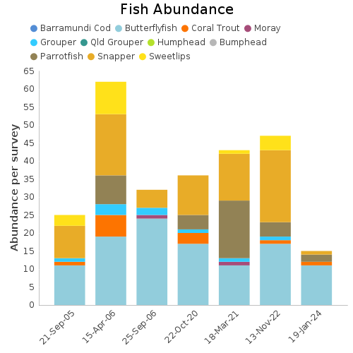 Fish Abundance