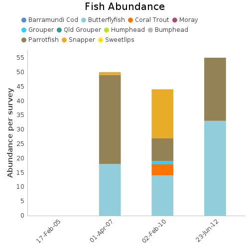 Fish Abundance