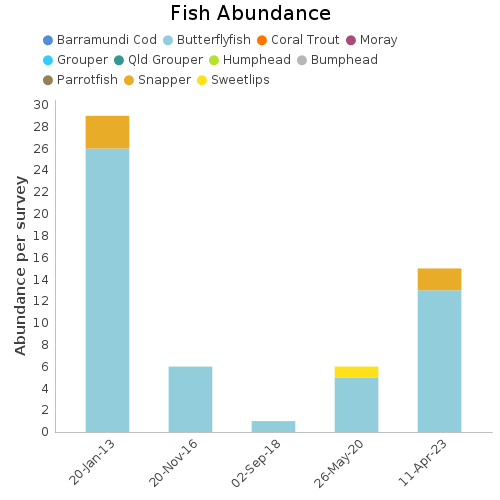 Fish Abundance