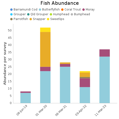 Fish Abundance