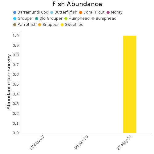 Fish Abundance