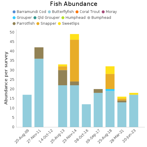 Fish Abundance