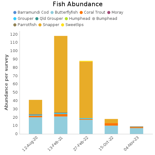 Fish Abundance