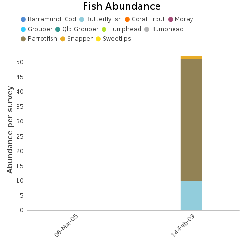 Fish Abundance