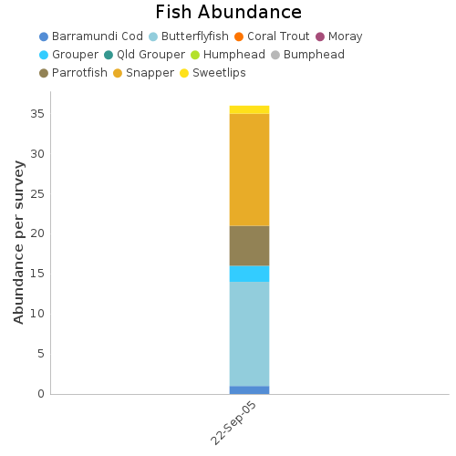 Fish Abundance