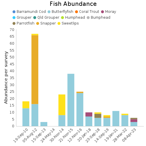 Fish Abundance