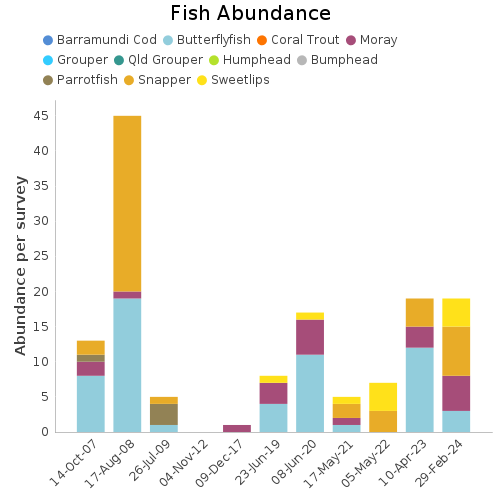 Fish Abundance