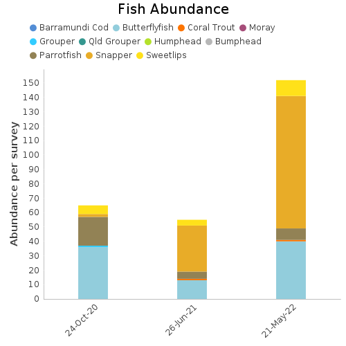 Fish Abundance