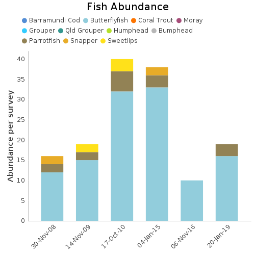 Fish Abundance