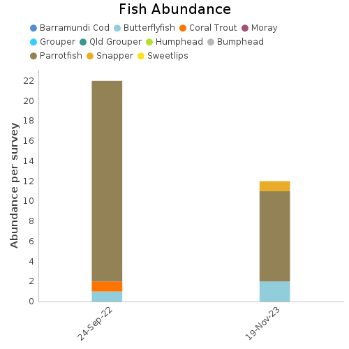 Fish Abundance