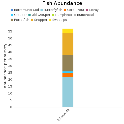 Fish Abundance