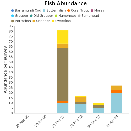 Fish Abundance