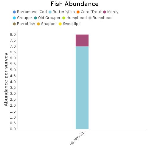 Fish Abundance