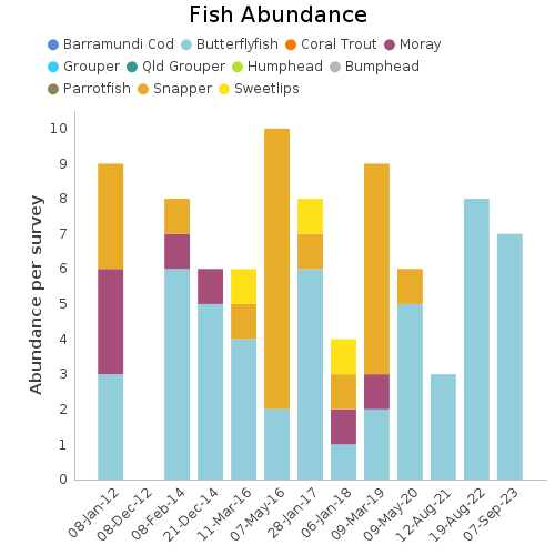 Fish Abundance