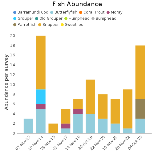 Fish Abundance