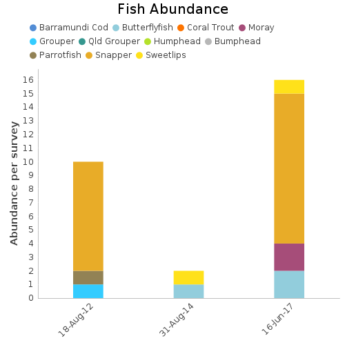 Fish Abundance