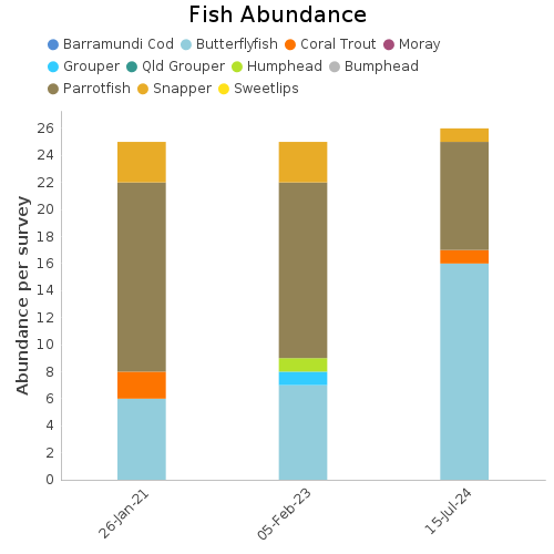 Fish Abundance