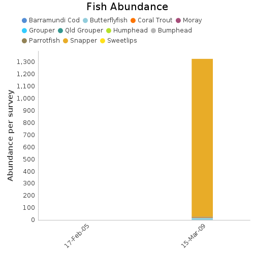 Fish Abundance