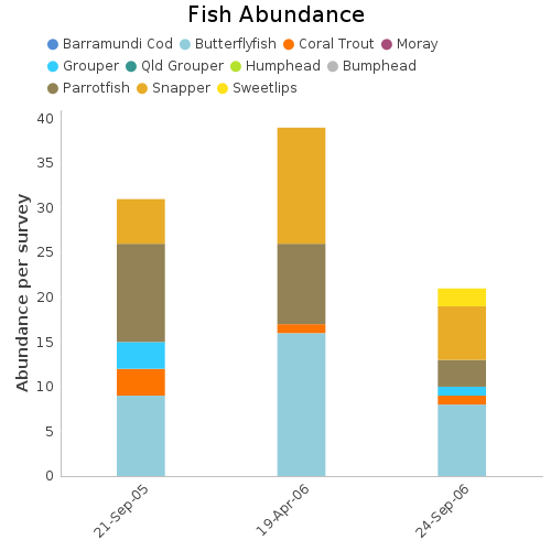 Fish Abundance