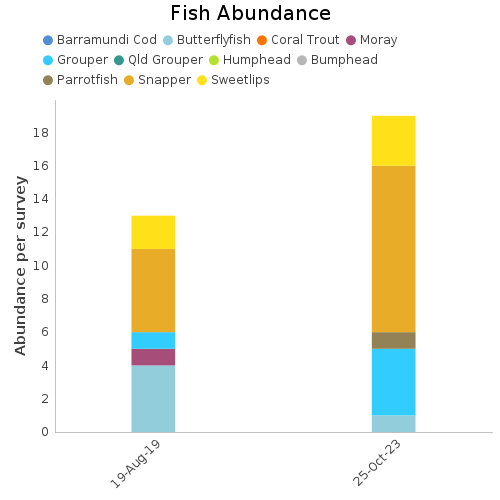 Fish Abundance