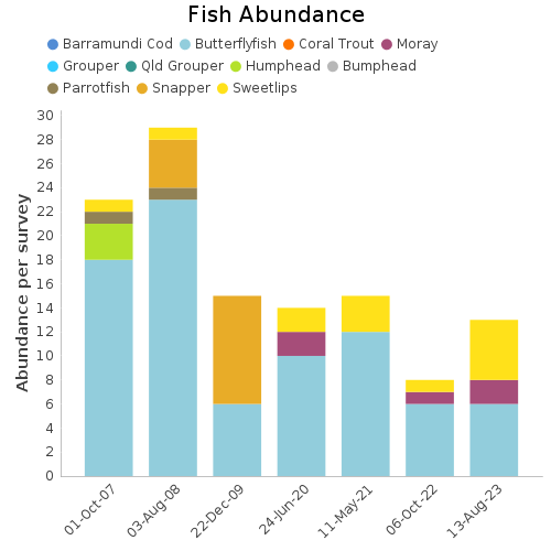 Fish Abundance