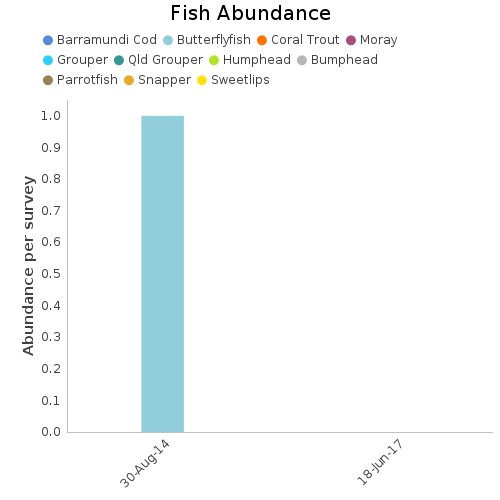 Fish Abundance