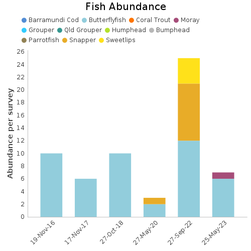 Fish Abundance