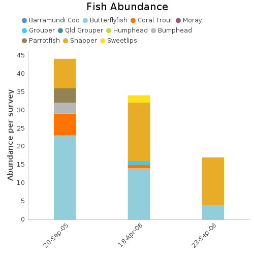 Fish Abundance