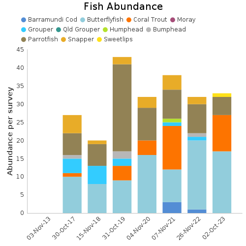 Fish Abundance