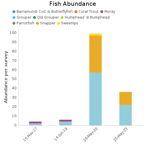 Fish Abundance