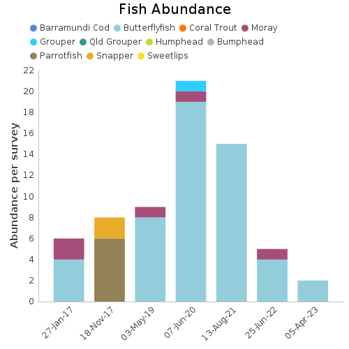 Fish Abundance