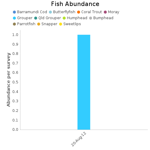 Fish Abundance