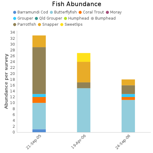 Fish Abundance