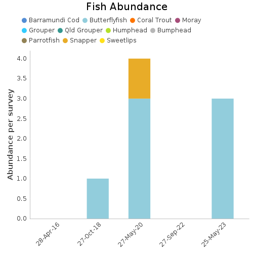 Fish Abundance