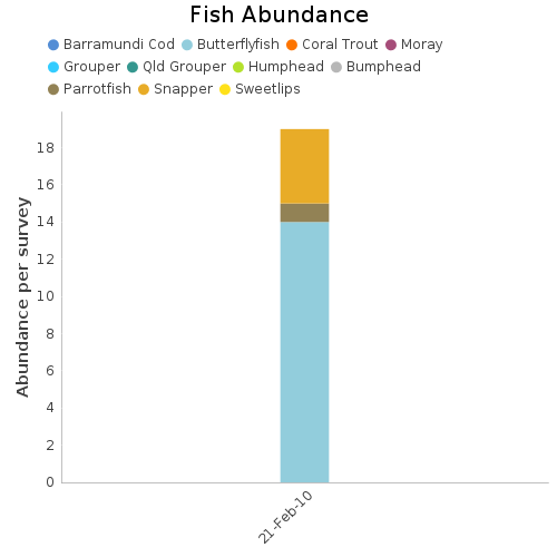 Fish Abundance