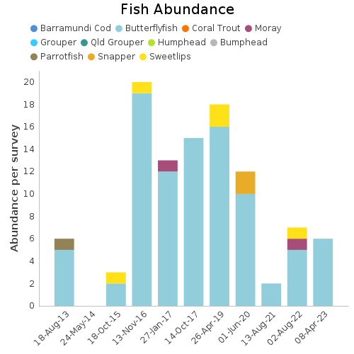 Fish Abundance