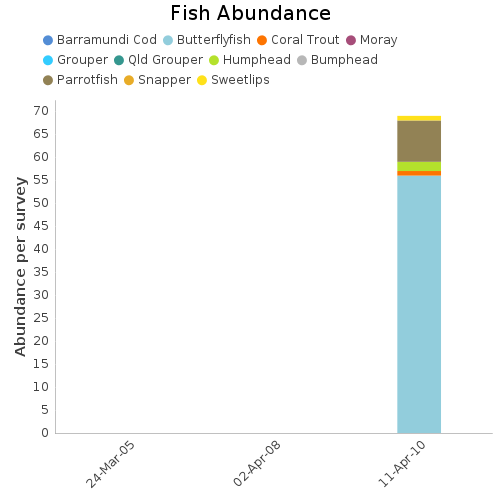 Fish Abundance