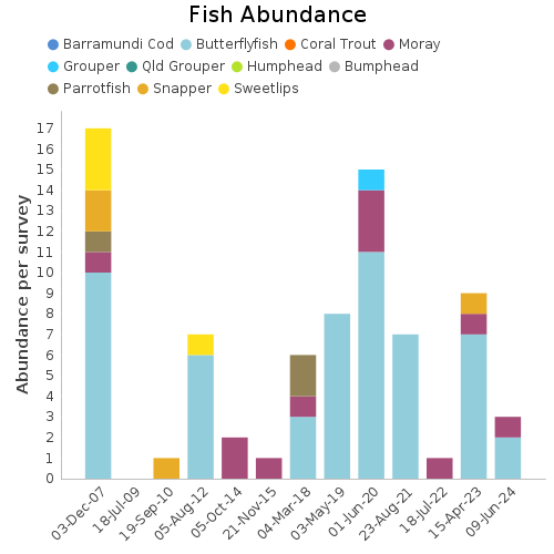 Fish Abundance