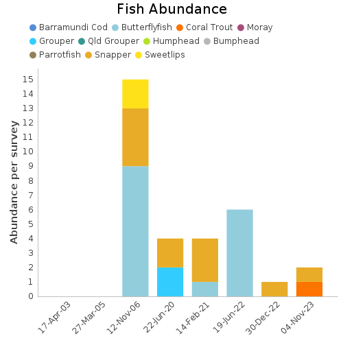 Fish Abundance