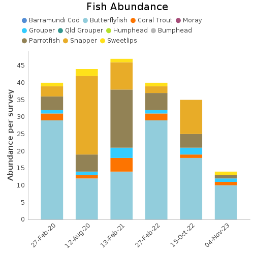 Fish Abundance