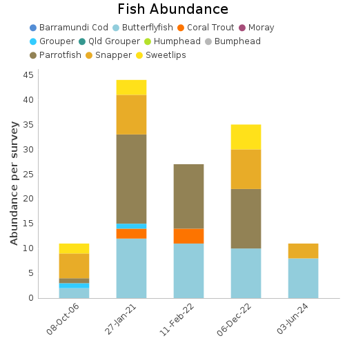 Fish Abundance