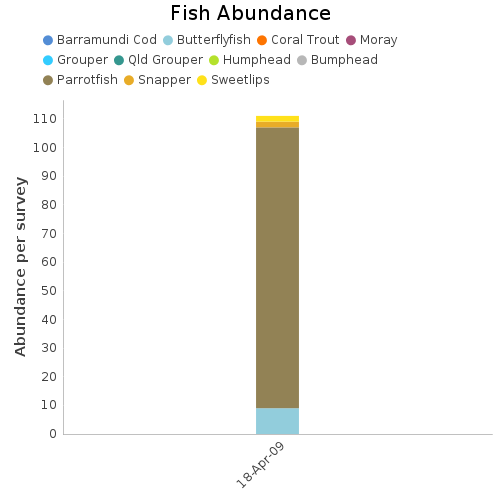 Fish Abundance