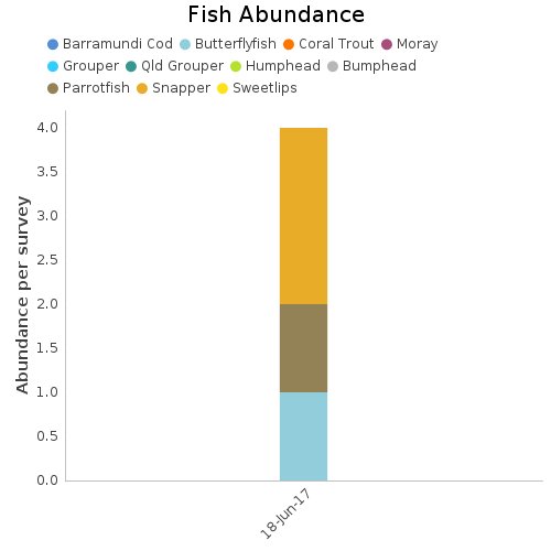 Fish Abundance