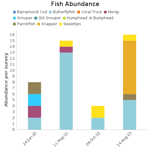 Fish Abundance