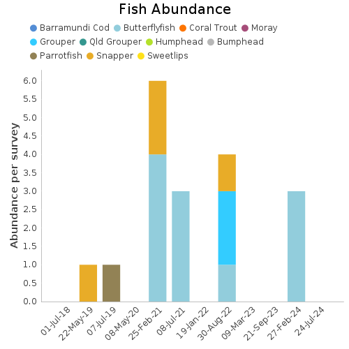 Fish Abundance