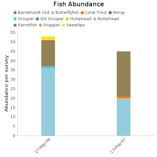 Fish Abundance