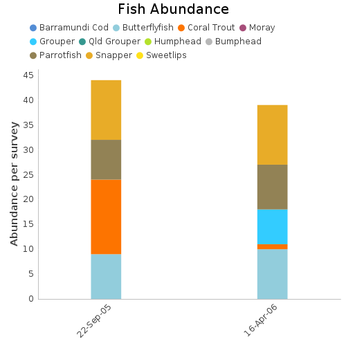 Fish Abundance