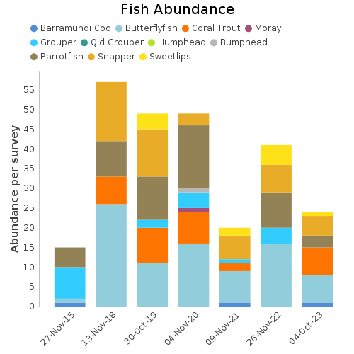 Fish Abundance