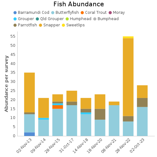 Fish Abundance